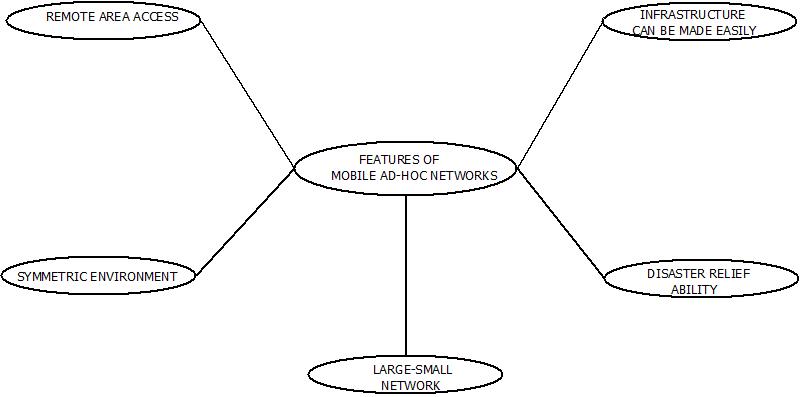 This image describes the various features of MANET.